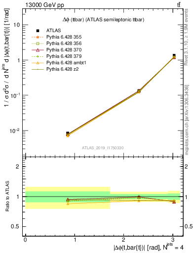 Plot of ttbar.dphi in 13000 GeV pp collisions