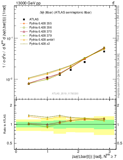 Plot of ttbar.dphi in 13000 GeV pp collisions