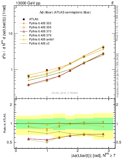 Plot of ttbar.dphi in 13000 GeV pp collisions