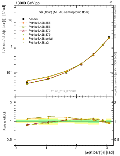 Plot of ttbar.dphi in 13000 GeV pp collisions