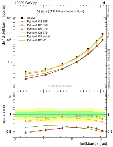 Plot of ttbar.dphi in 13000 GeV pp collisions