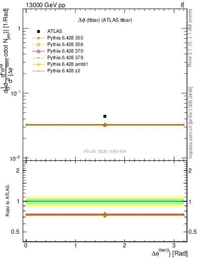 Plot of ttbar.dphi in 13000 GeV pp collisions