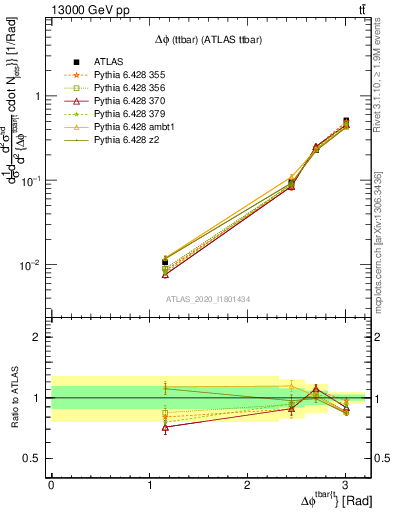 Plot of ttbar.dphi in 13000 GeV pp collisions