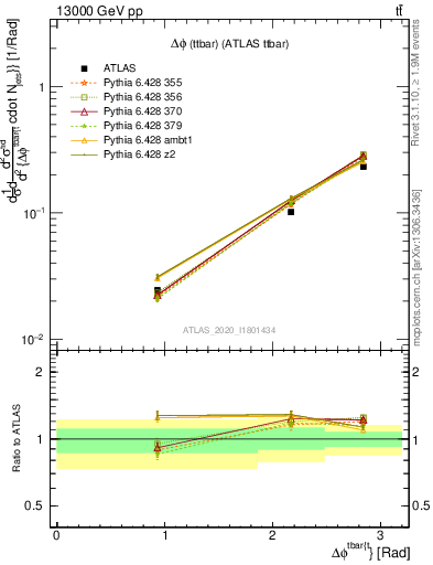 Plot of ttbar.dphi in 13000 GeV pp collisions