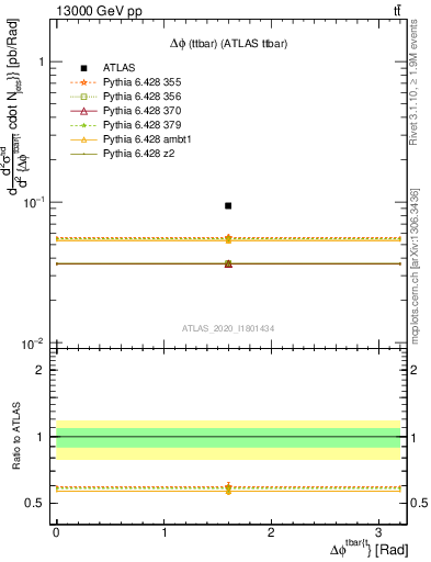 Plot of ttbar.dphi in 13000 GeV pp collisions