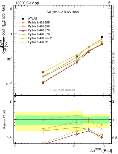 Plot of ttbar.dphi in 13000 GeV pp collisions