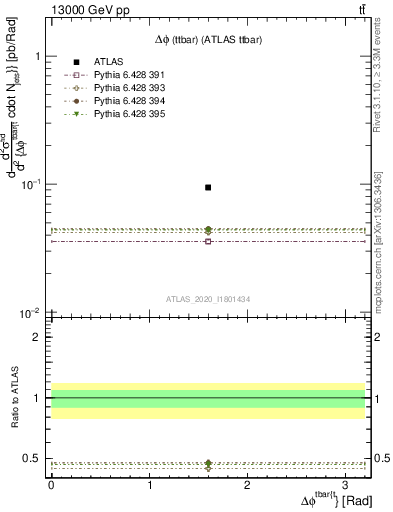 Plot of ttbar.dphi in 13000 GeV pp collisions