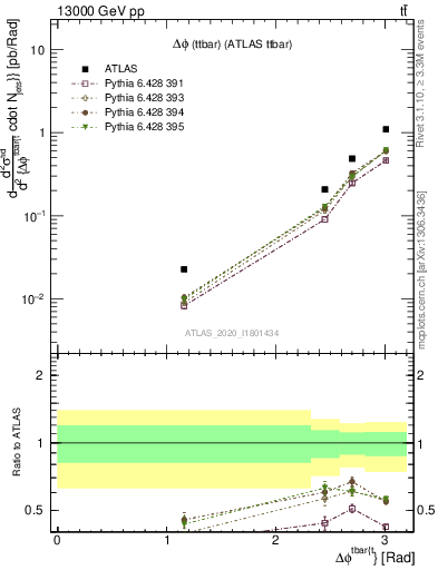 Plot of ttbar.dphi in 13000 GeV pp collisions