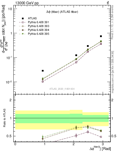 Plot of ttbar.dphi in 13000 GeV pp collisions