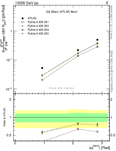 Plot of ttbar.dphi in 13000 GeV pp collisions