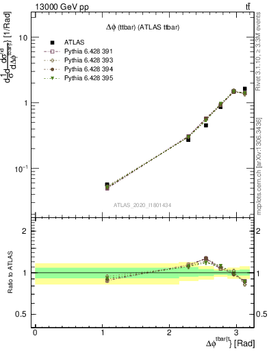 Plot of ttbar.dphi in 13000 GeV pp collisions