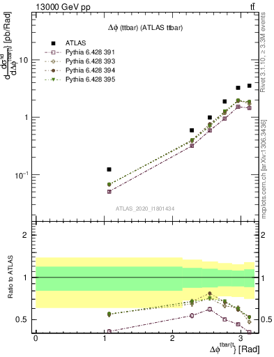 Plot of ttbar.dphi in 13000 GeV pp collisions