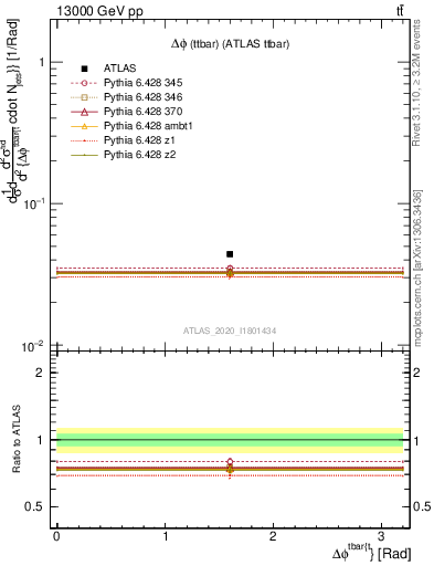 Plot of ttbar.dphi in 13000 GeV pp collisions