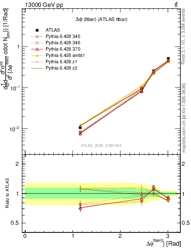 Plot of ttbar.dphi in 13000 GeV pp collisions