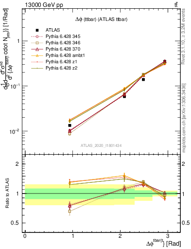 Plot of ttbar.dphi in 13000 GeV pp collisions