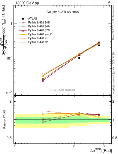 Plot of ttbar.dphi in 13000 GeV pp collisions