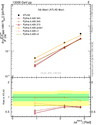 Plot of ttbar.dphi in 13000 GeV pp collisions