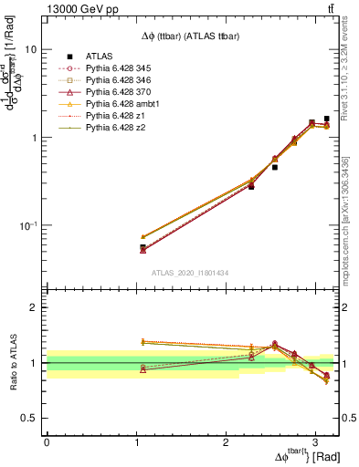 Plot of ttbar.dphi in 13000 GeV pp collisions