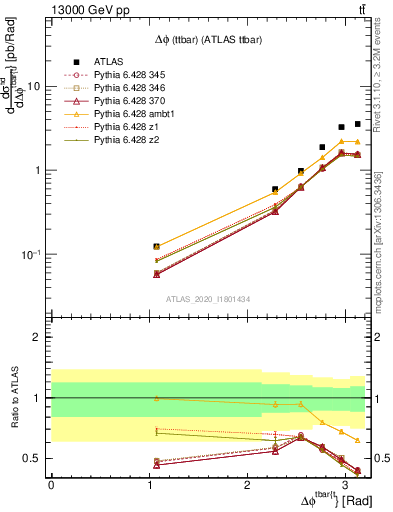 Plot of ttbar.dphi in 13000 GeV pp collisions