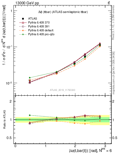 Plot of ttbar.dphi in 13000 GeV pp collisions