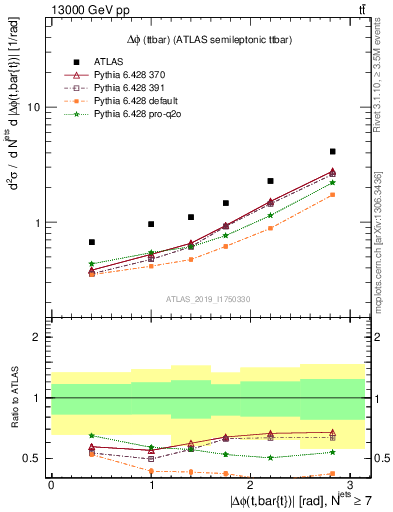 Plot of ttbar.dphi in 13000 GeV pp collisions