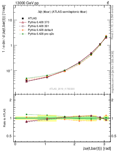 Plot of ttbar.dphi in 13000 GeV pp collisions