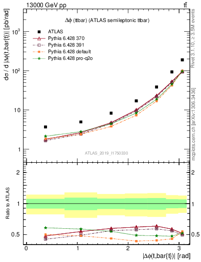 Plot of ttbar.dphi in 13000 GeV pp collisions