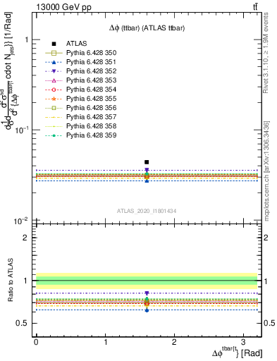 Plot of ttbar.dphi in 13000 GeV pp collisions