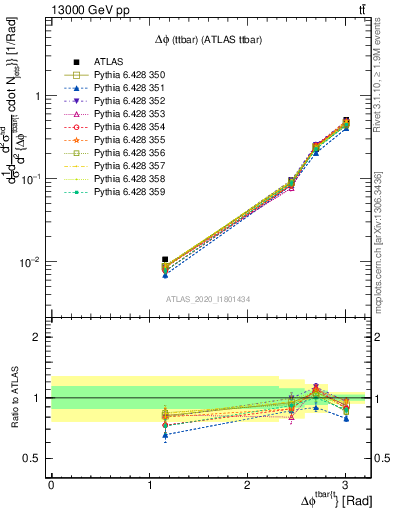 Plot of ttbar.dphi in 13000 GeV pp collisions