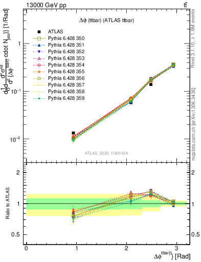 Plot of ttbar.dphi in 13000 GeV pp collisions