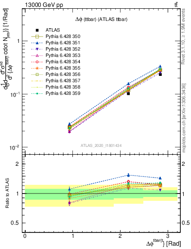 Plot of ttbar.dphi in 13000 GeV pp collisions