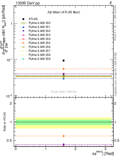 Plot of ttbar.dphi in 13000 GeV pp collisions