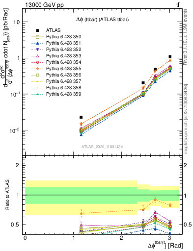 Plot of ttbar.dphi in 13000 GeV pp collisions