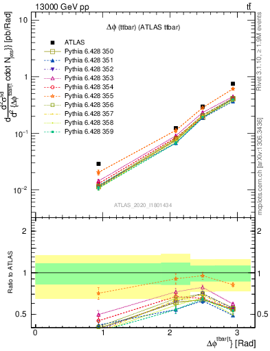 Plot of ttbar.dphi in 13000 GeV pp collisions