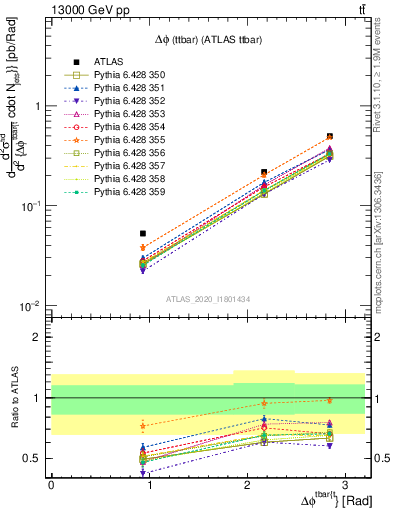 Plot of ttbar.dphi in 13000 GeV pp collisions