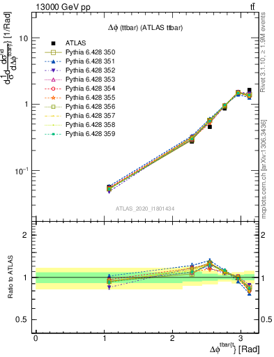 Plot of ttbar.dphi in 13000 GeV pp collisions