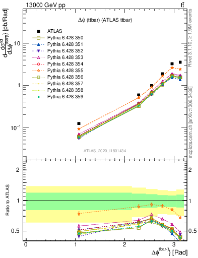 Plot of ttbar.dphi in 13000 GeV pp collisions