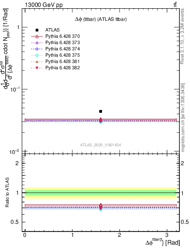 Plot of ttbar.dphi in 13000 GeV pp collisions