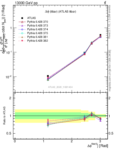 Plot of ttbar.dphi in 13000 GeV pp collisions