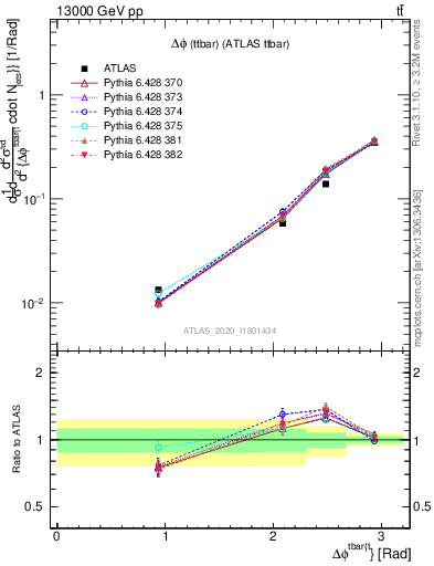 Plot of ttbar.dphi in 13000 GeV pp collisions