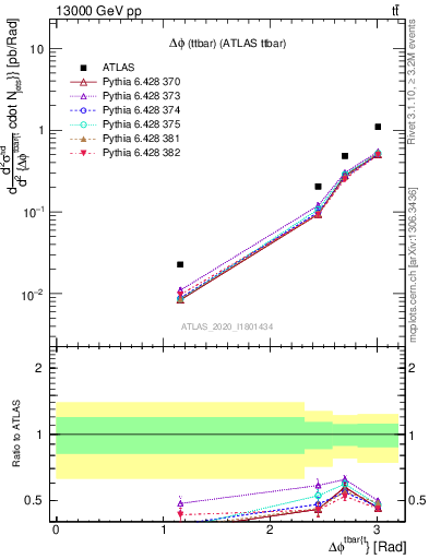 Plot of ttbar.dphi in 13000 GeV pp collisions