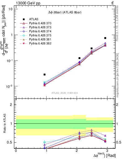 Plot of ttbar.dphi in 13000 GeV pp collisions