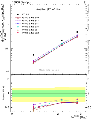 Plot of ttbar.dphi in 13000 GeV pp collisions