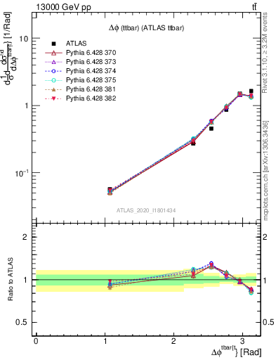 Plot of ttbar.dphi in 13000 GeV pp collisions