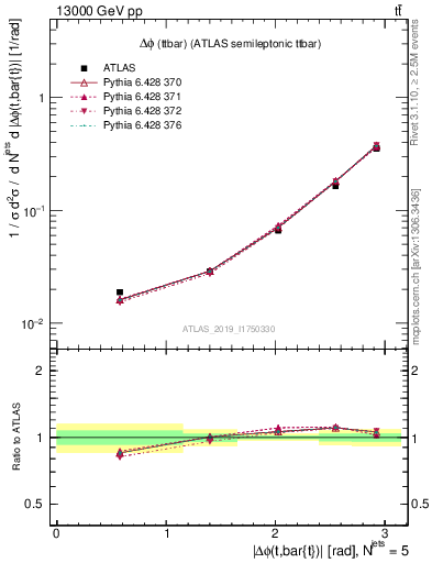 Plot of ttbar.dphi in 13000 GeV pp collisions