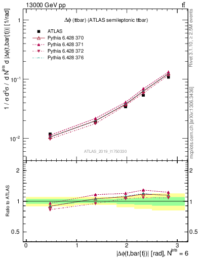 Plot of ttbar.dphi in 13000 GeV pp collisions