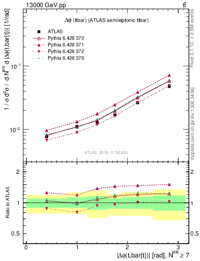 Plot of ttbar.dphi in 13000 GeV pp collisions