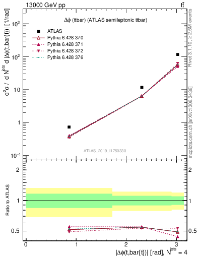 Plot of ttbar.dphi in 13000 GeV pp collisions