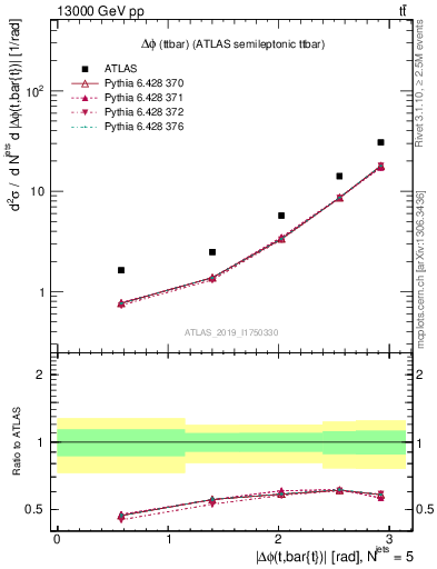 Plot of ttbar.dphi in 13000 GeV pp collisions