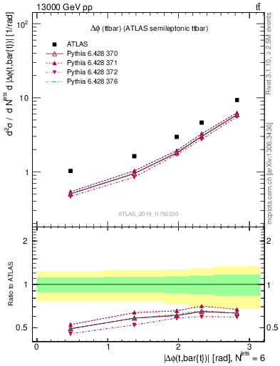 Plot of ttbar.dphi in 13000 GeV pp collisions